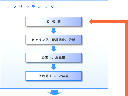 コンサルティング