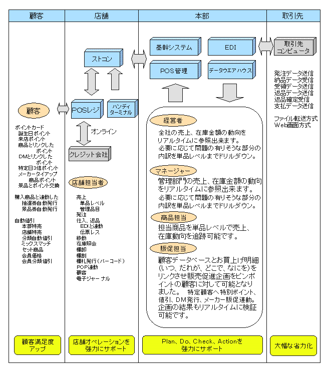 業務フロー