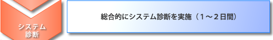 総合的にシステム診断を実施（１～２日間）